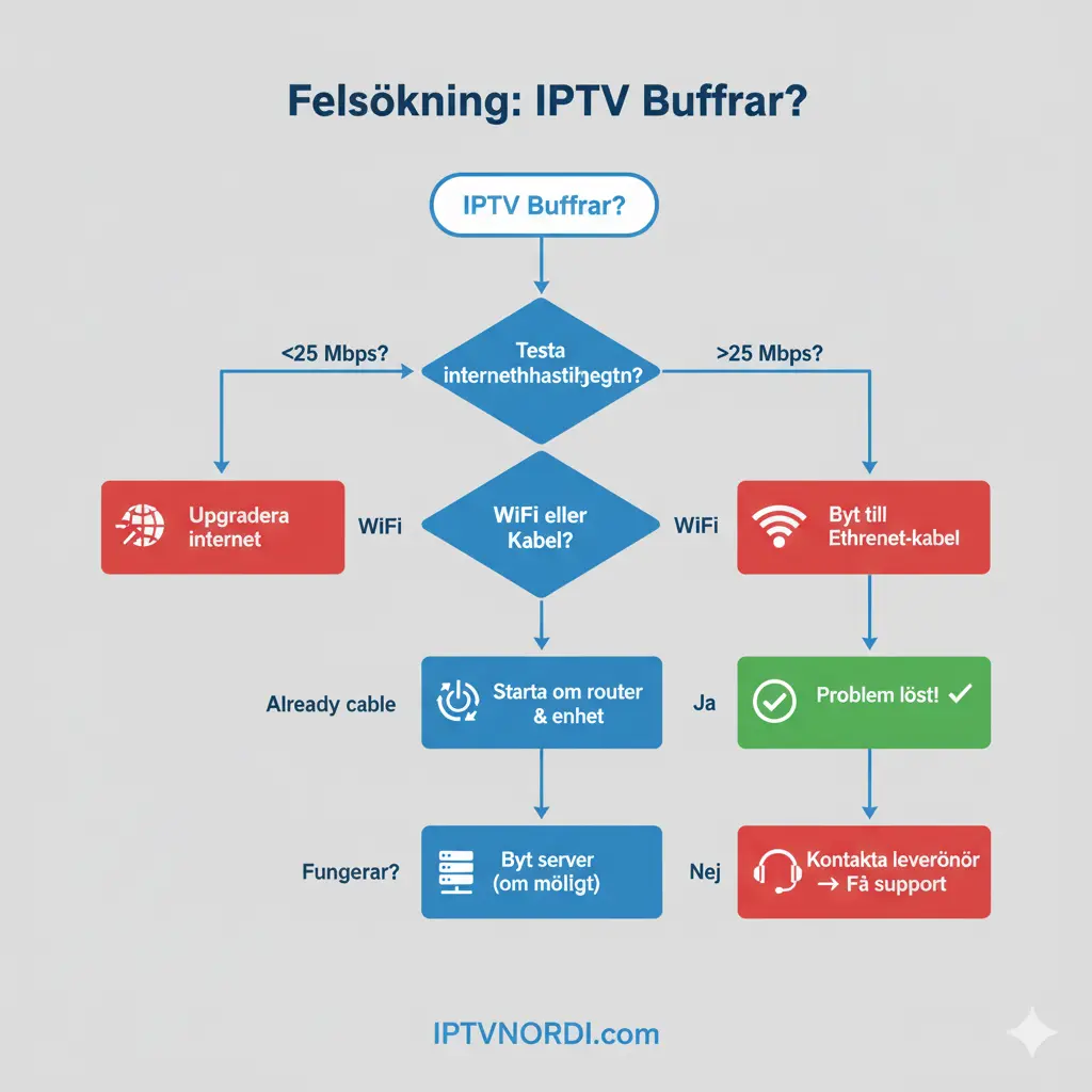 IPTV Nordic Buffering Troubleshooting Flowchart